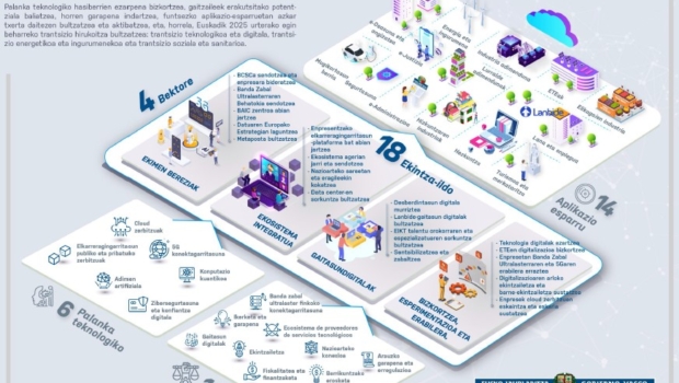 Eusko  Jaurlaritzak  1.400  milioi  euro  bideratuko  ditu  Euskadiko  eraldaketa  digitala  sustatzeko  modu  sinergikoan  eta  proaktiboan